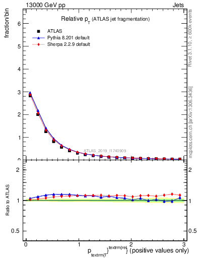 Plot of ptrel in 13000 GeV pp collisions