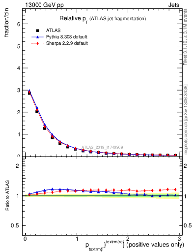 Plot of ptrel in 13000 GeV pp collisions