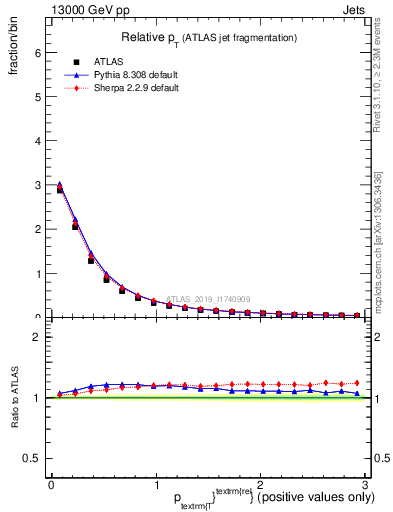 Plot of ptrel in 13000 GeV pp collisions