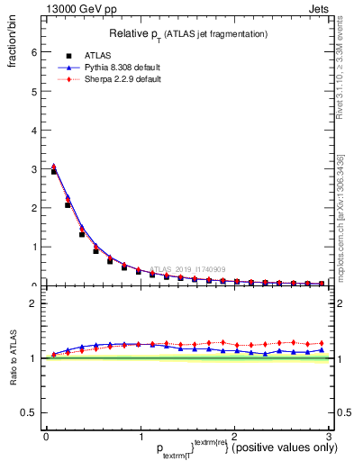 Plot of ptrel in 13000 GeV pp collisions