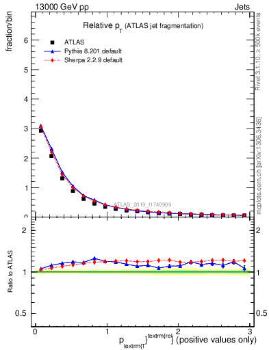 Plot of ptrel in 13000 GeV pp collisions