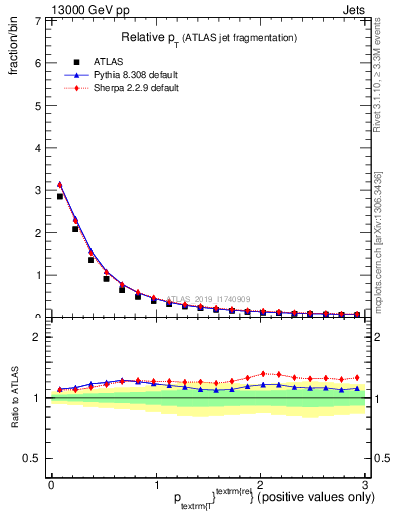 Plot of ptrel in 13000 GeV pp collisions