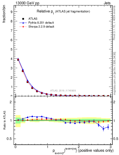 Plot of ptrel in 13000 GeV pp collisions