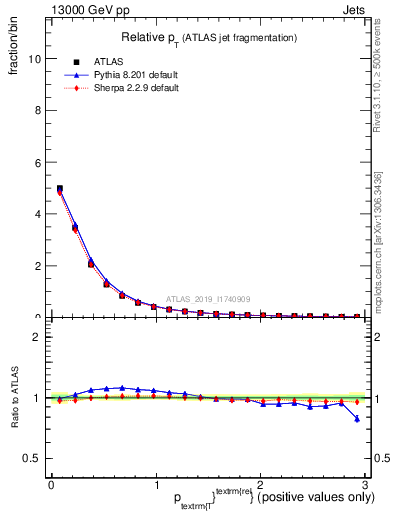 Plot of ptrel in 13000 GeV pp collisions