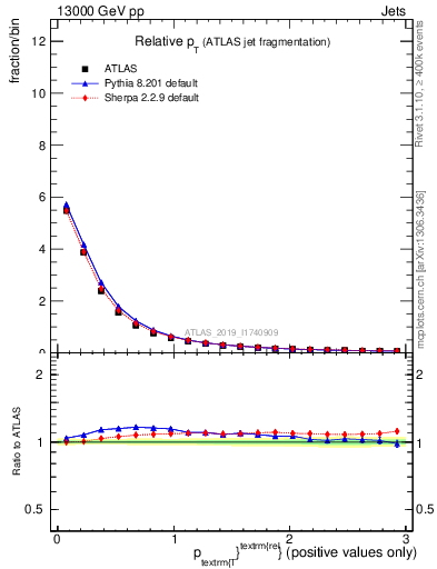 Plot of ptrel in 13000 GeV pp collisions