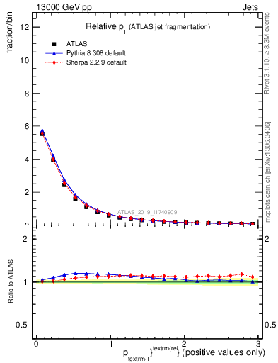 Plot of ptrel in 13000 GeV pp collisions