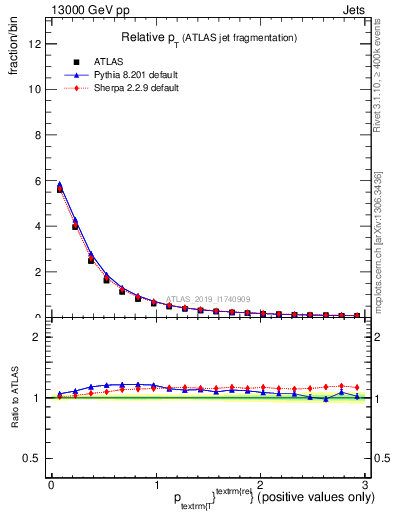 Plot of ptrel in 13000 GeV pp collisions