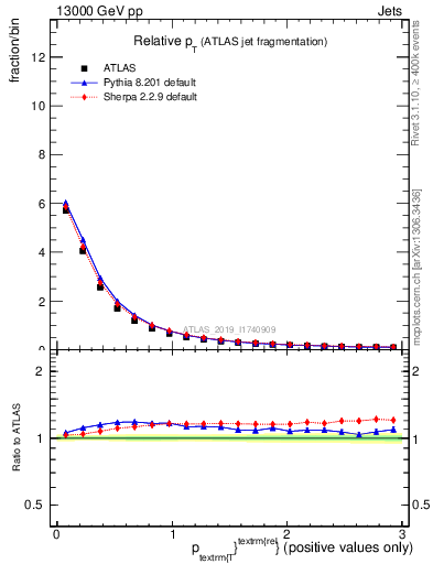 Plot of ptrel in 13000 GeV pp collisions