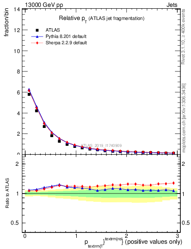 Plot of ptrel in 13000 GeV pp collisions