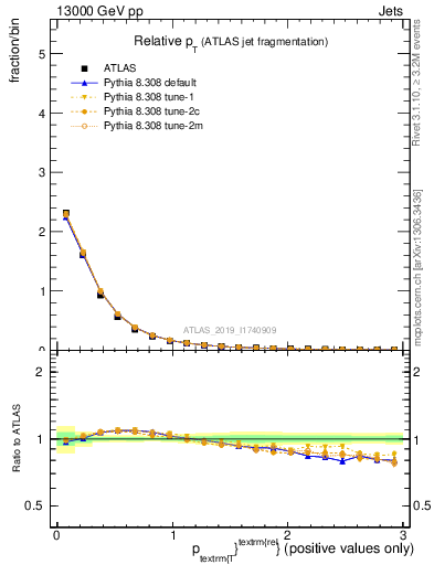 Plot of ptrel in 13000 GeV pp collisions