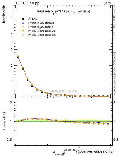 Plot of ptrel in 13000 GeV pp collisions