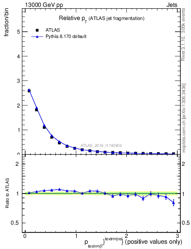 Plot of ptrel in 13000 GeV pp collisions