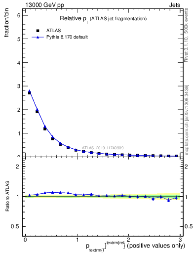 Plot of ptrel in 13000 GeV pp collisions