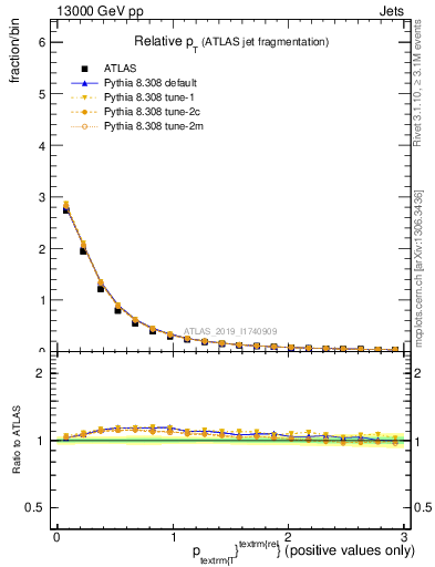 Plot of ptrel in 13000 GeV pp collisions