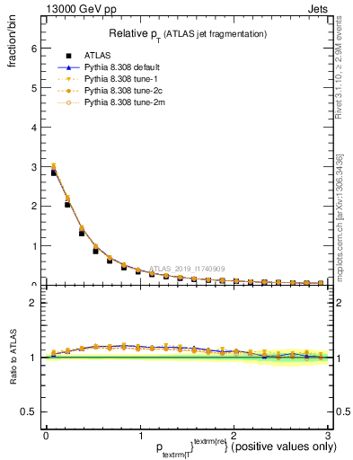 Plot of ptrel in 13000 GeV pp collisions