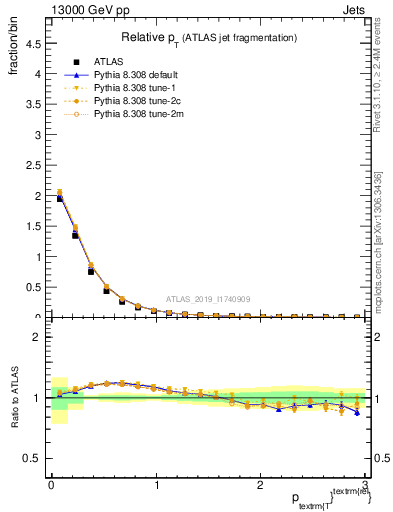 Plot of ptrel in 13000 GeV pp collisions