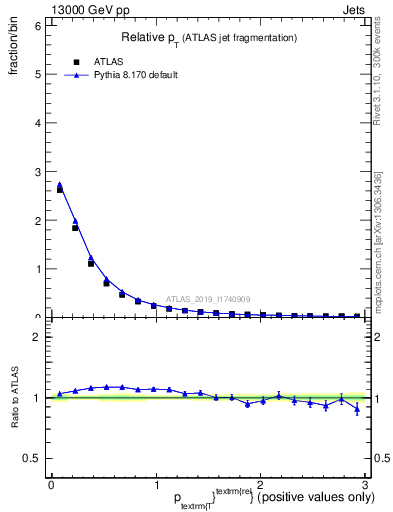 Plot of ptrel in 13000 GeV pp collisions