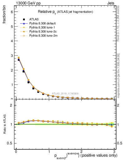 Plot of ptrel in 13000 GeV pp collisions