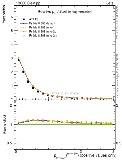 Plot of ptrel in 13000 GeV pp collisions