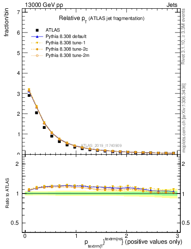 Plot of ptrel in 13000 GeV pp collisions