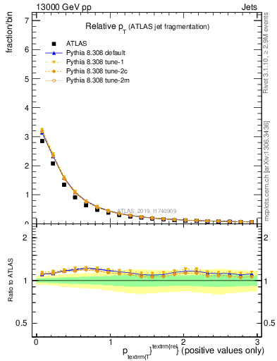 Plot of ptrel in 13000 GeV pp collisions