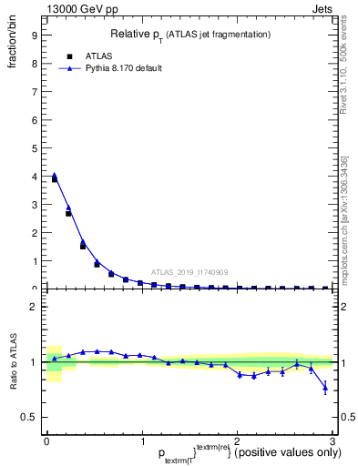 Plot of ptrel in 13000 GeV pp collisions