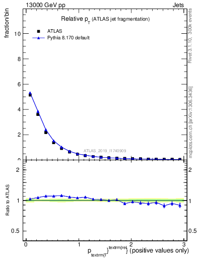 Plot of ptrel in 13000 GeV pp collisions