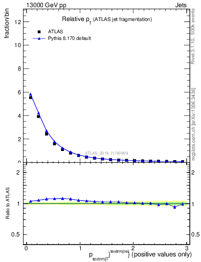 Plot of ptrel in 13000 GeV pp collisions