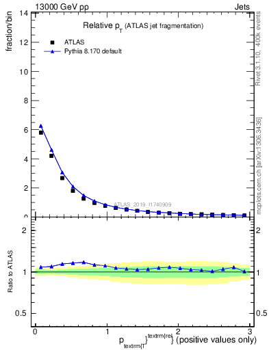 Plot of ptrel in 13000 GeV pp collisions