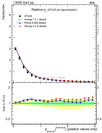 Plot of ptrel in 13000 GeV pp collisions