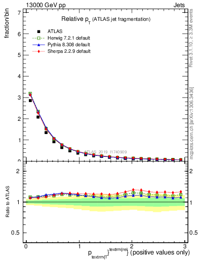 Plot of ptrel in 13000 GeV pp collisions