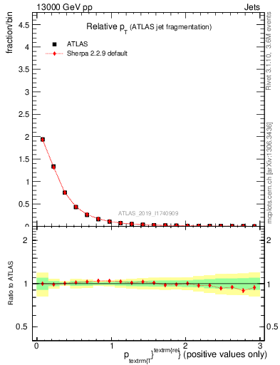 Plot of ptrel in 13000 GeV pp collisions