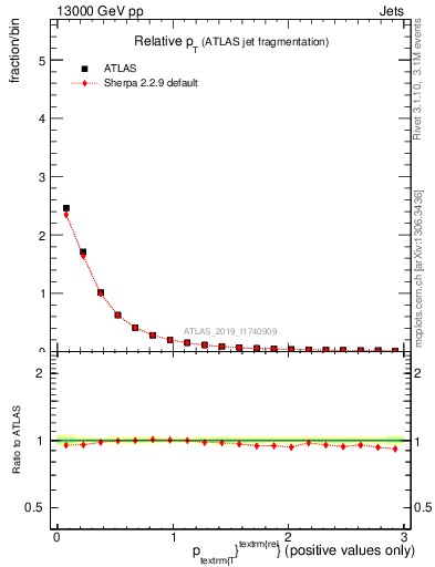 Plot of ptrel in 13000 GeV pp collisions