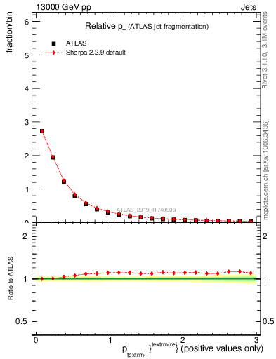 Plot of ptrel in 13000 GeV pp collisions