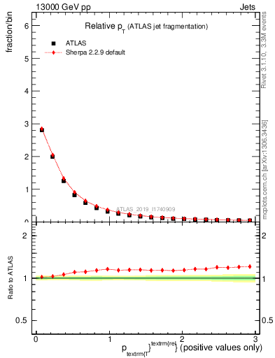 Plot of ptrel in 13000 GeV pp collisions