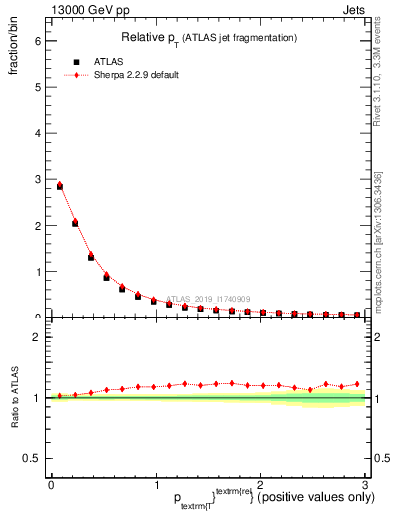 Plot of ptrel in 13000 GeV pp collisions