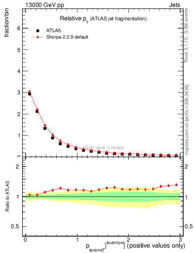 Plot of ptrel in 13000 GeV pp collisions