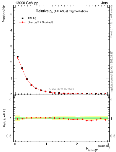 Plot of ptrel in 13000 GeV pp collisions