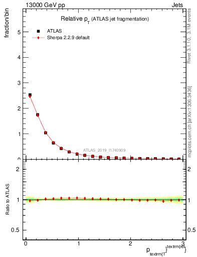 Plot of ptrel in 13000 GeV pp collisions