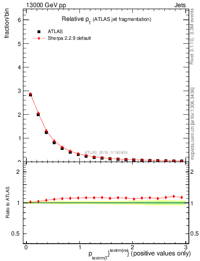 Plot of ptrel in 13000 GeV pp collisions