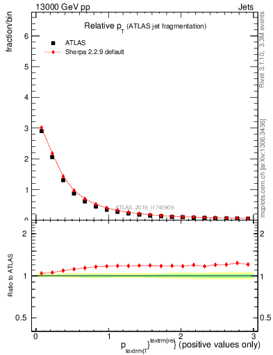 Plot of ptrel in 13000 GeV pp collisions