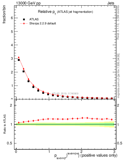 Plot of ptrel in 13000 GeV pp collisions