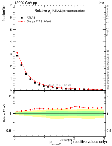 Plot of ptrel in 13000 GeV pp collisions