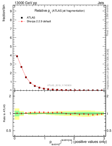 Plot of ptrel in 13000 GeV pp collisions