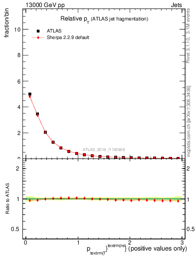 Plot of ptrel in 13000 GeV pp collisions