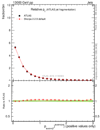 Plot of ptrel in 13000 GeV pp collisions