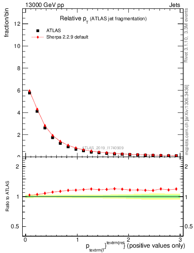 Plot of ptrel in 13000 GeV pp collisions