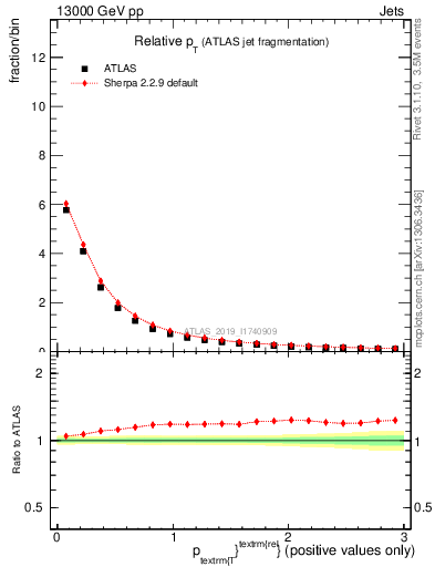 Plot of ptrel in 13000 GeV pp collisions