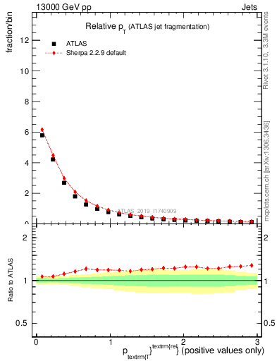 Plot of ptrel in 13000 GeV pp collisions