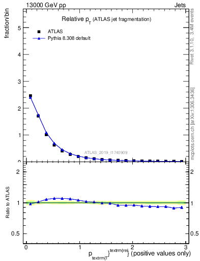 Plot of ptrel in 13000 GeV pp collisions